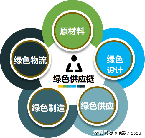 绿色供应链管理示范企业申报 以供应链管理服务赋能可持续发展