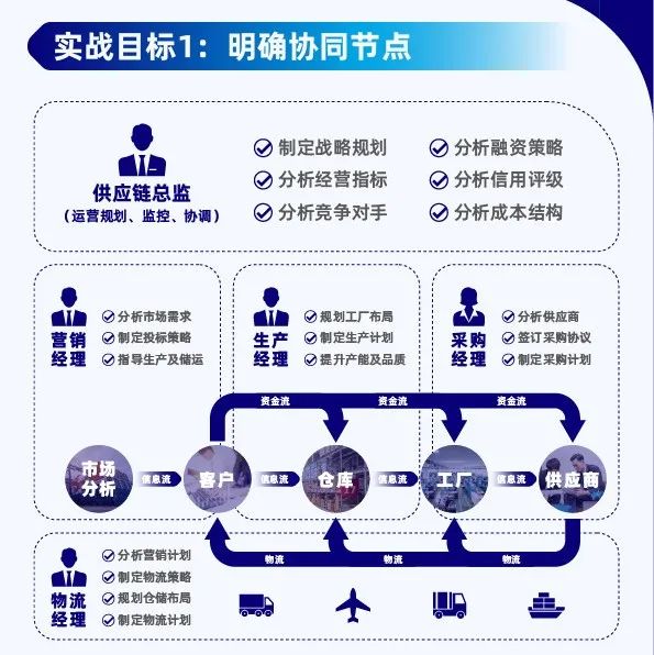 什么是供应链管理?从卖家老板、供应链负责人/运营/物流/财务角度出发