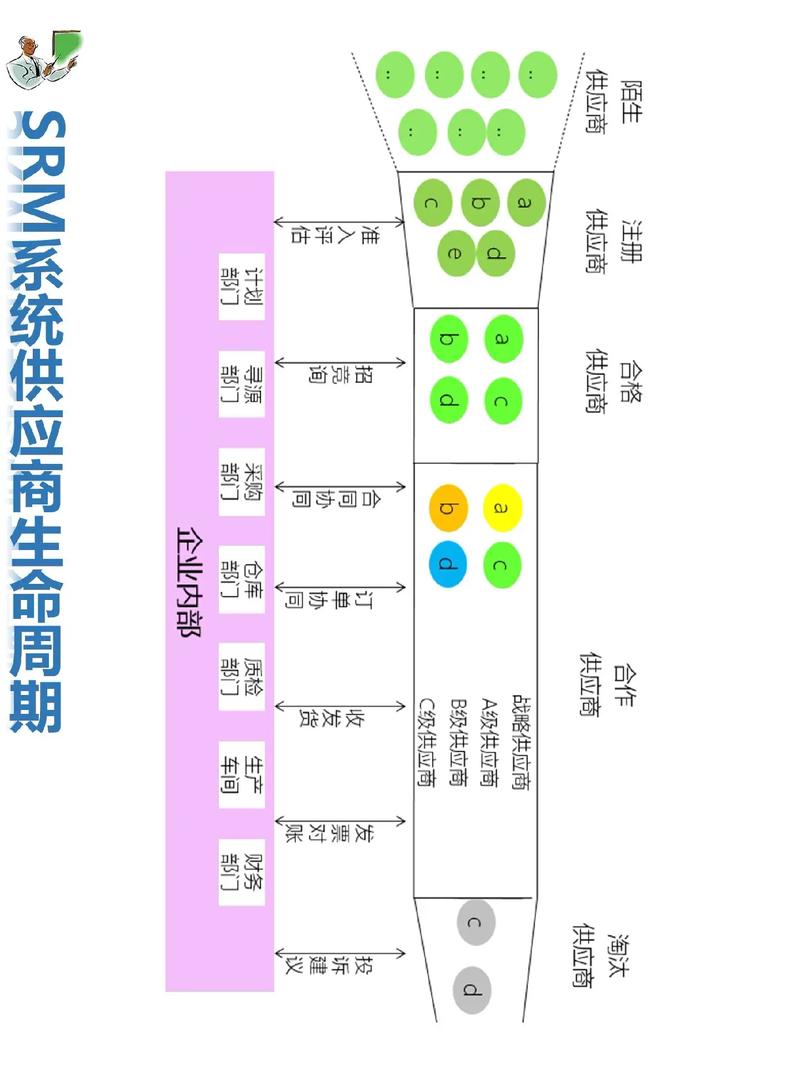 srm系统供应商生命周期#数字化转型 #数字化工厂
