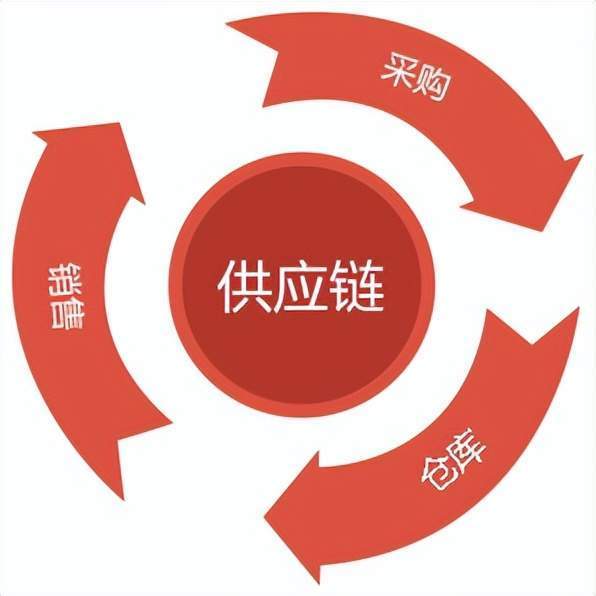 采购供应链系统（SCM）解决方案对企业的应用价值